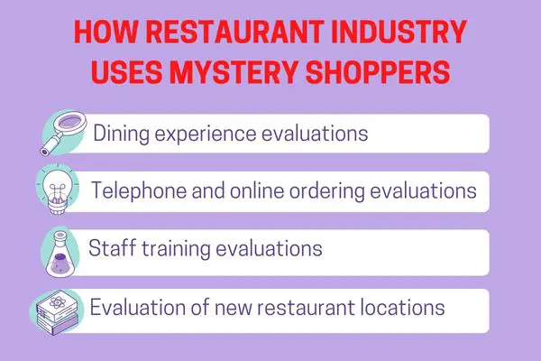 Mystery Shopping for Restaurants Industry: Evaluation process including dining experience, ordering, staff training, and location assessments