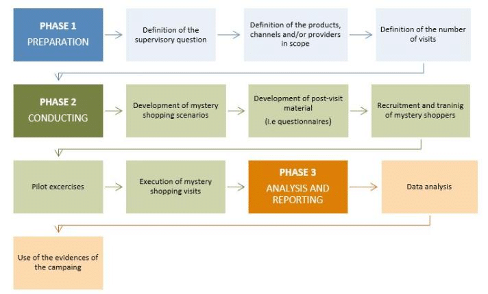 Insurance Mystery Shopping Process Flow: Preparation, Consultation, Evaluation, and Analysis phases for quality assessment in Qatar’s insurance sector